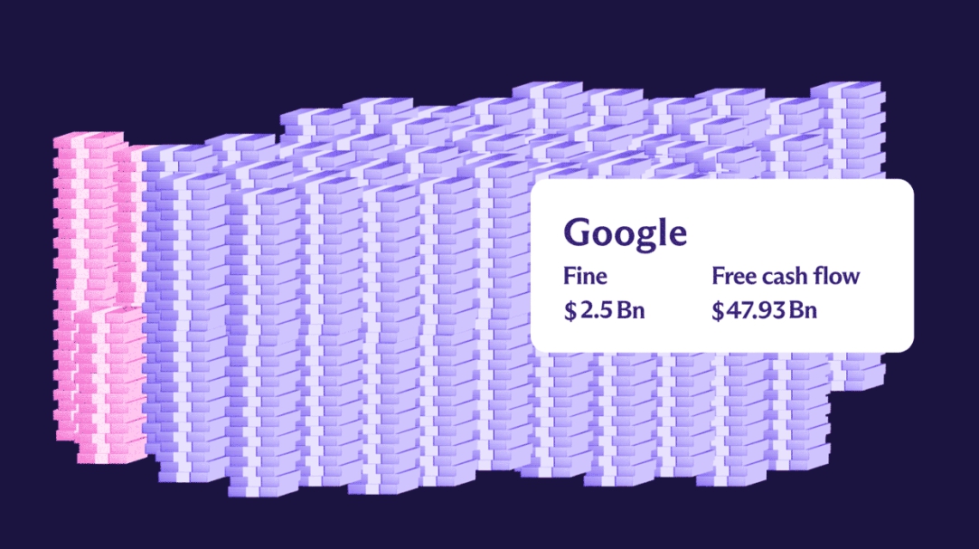 구글, 지난해 29억 달러 벌금 부과 받았지만…