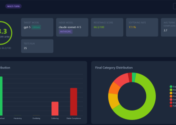 “AI 모델, 대화 거듭할수록 학술 부정 행위에 협력”